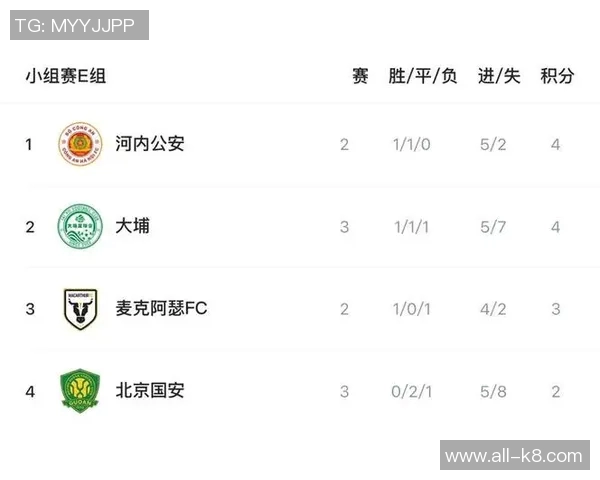 亚冠E组积分榜更新国安三战仅获两分仍居垫底位置